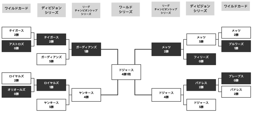 メジャーリーグ 2024年 ポストシーズン トーナメント表